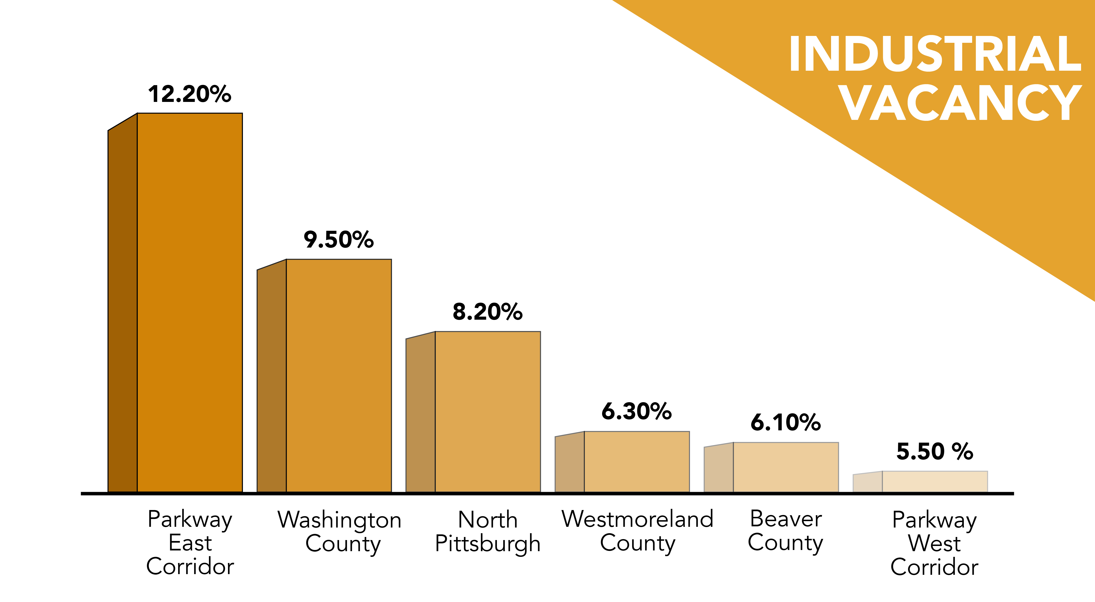 3VIEWPOINT-Q3-22-06 Vacancy in Pittsburgh for industrial commercial real estate