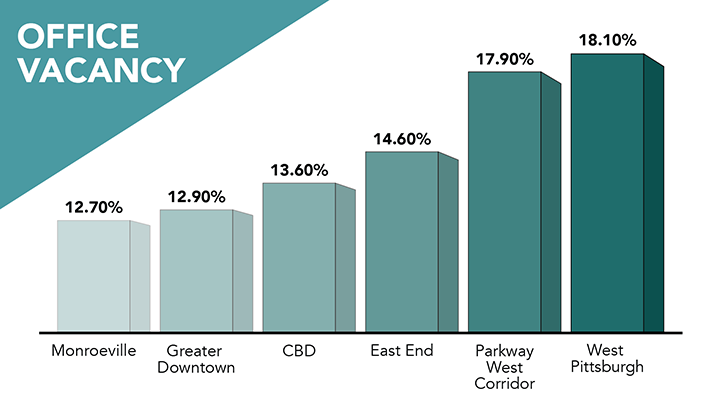 Pittsburgh Viewpoint Market Report Q4 2022 - highest office vacancy