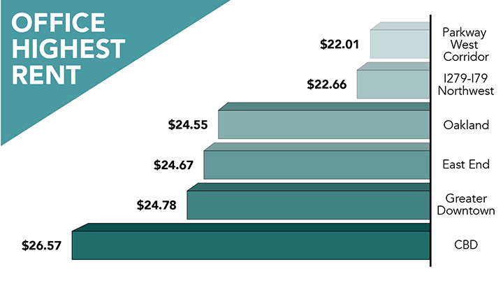 Pittsburgh Viewpoint Market Report Q4 2022 - highest office rent