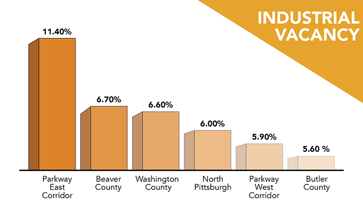 Pittsburgh Viewpoint Market Report Q4 2022 - highest industrial vacancy