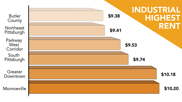 Pittsburgh Viewpoint Market Report Q4 2022 - highest industrial rent