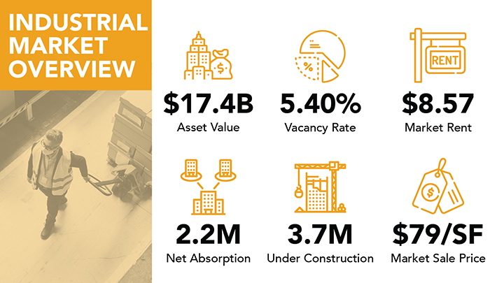 Pittsburgh Viewpoint Martket Report Q4 2022 - industrial market overview